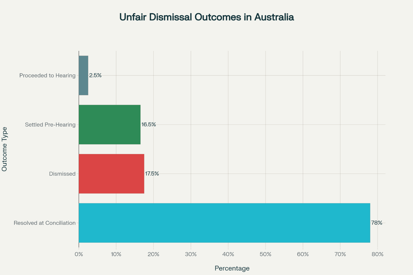 Unfair Dismissal Outcomes in Australia